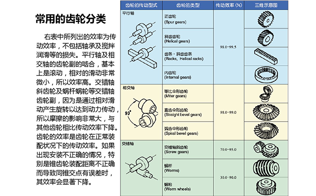 齒輪齒條分類應用 齒輪齒條分類應用