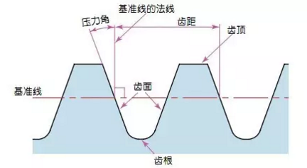 齒輪壓力角 齒輪壓力角
