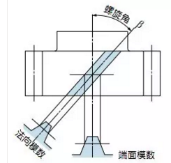 斜齒輪及直齒輪的各種參數(shù)名稱及尺寸計算 斜齒輪及直齒輪的各種參數(shù)名稱及尺寸計算