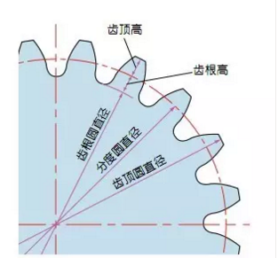 齒輪分度圓等參數(shù) 齒輪分度圓等參數(shù)
