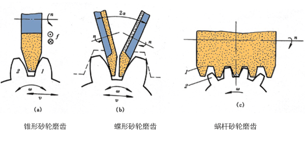 展成法磨齒 展成法磨齒