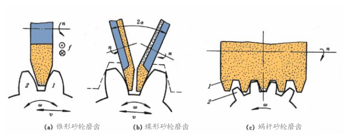 展成法磨齒 展成法磨齒