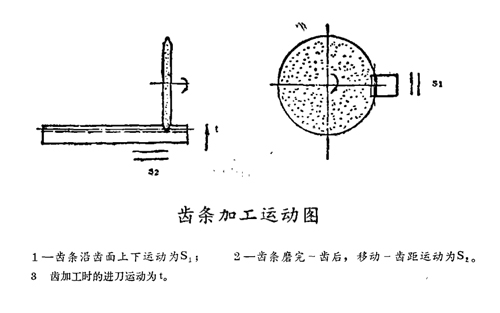 齒條加工運(yùn)動(dòng)圖 齒條加工運(yùn)動(dòng)圖